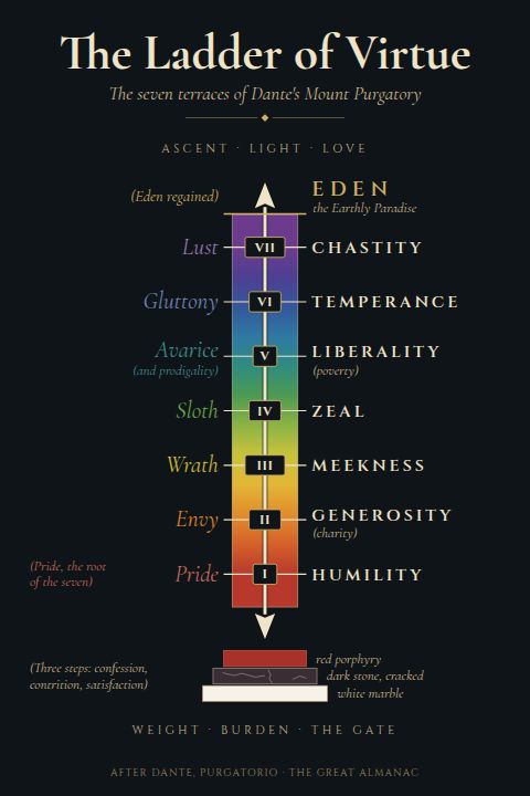 The Ladder of Virtue: a tall bar shading from red at the bottom to violet at the top, crossed by seven rungs, each naming a vice on the left and its virtue on the right, with the three steps of the gate below and Eden above.