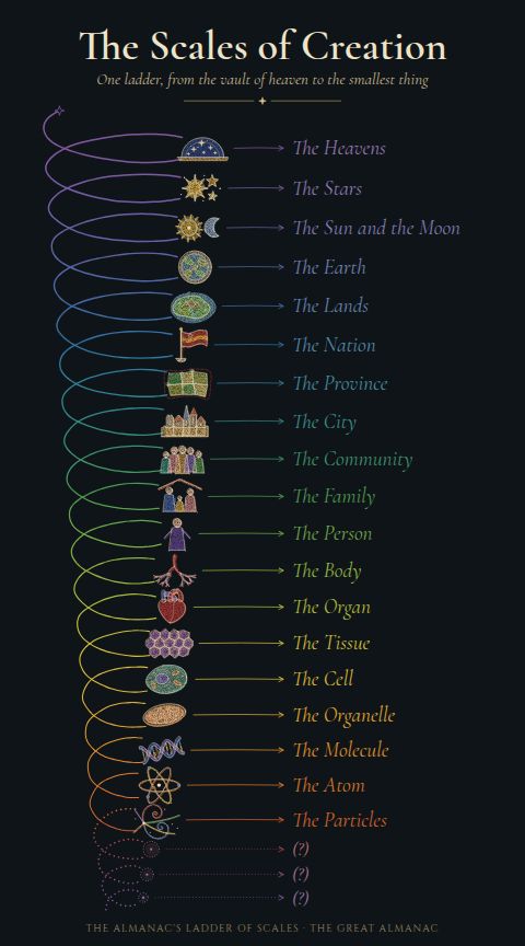 The Scales of Creation: a single spiral line descending the page from the heavens to the smallest particles, with a small drawing and a label at each scale, ending in three question marks.