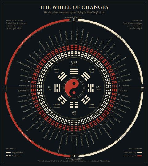 The Wheel of Changes: the sixty-four hexagrams in a ring around the eight trigrams and a red and black taijitu, with each hexagram’s King Wen number and name, the halves marked yang waxing and yin waxing, and south at the top.
