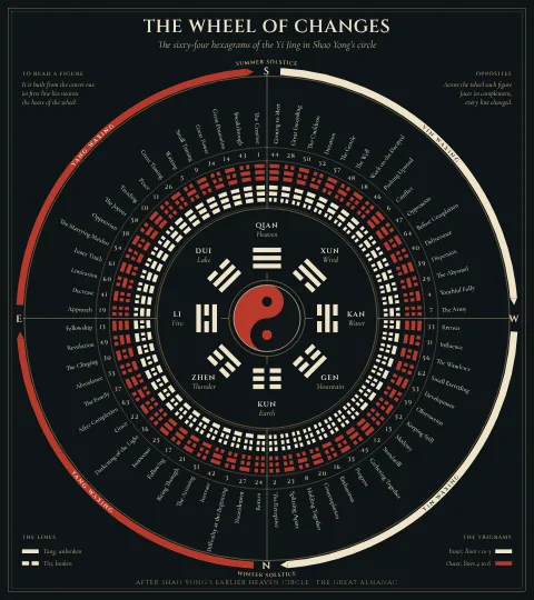 The Wheel of Changes: the sixty-four hexagrams in a ring around the eight trigrams and a red and black taijitu, with each hexagram’s King Wen number and name, the halves marked yang waxing and yin waxing, and south at the top.