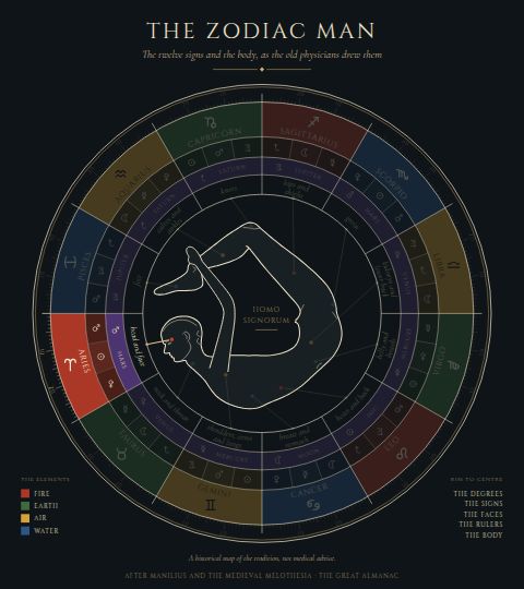 The Zodiac Man, with Aries lit: the head and face.
