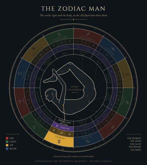 The Zodiac Man, with Gemini lit: the shoulders, arms and lungs.