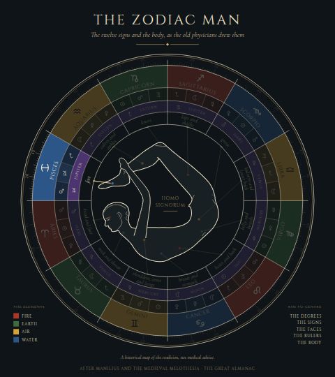 The Zodiac Man, with Pisces lit: the feet.