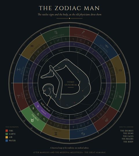 The Zodiac Man, with Taurus lit: the neck and throat.